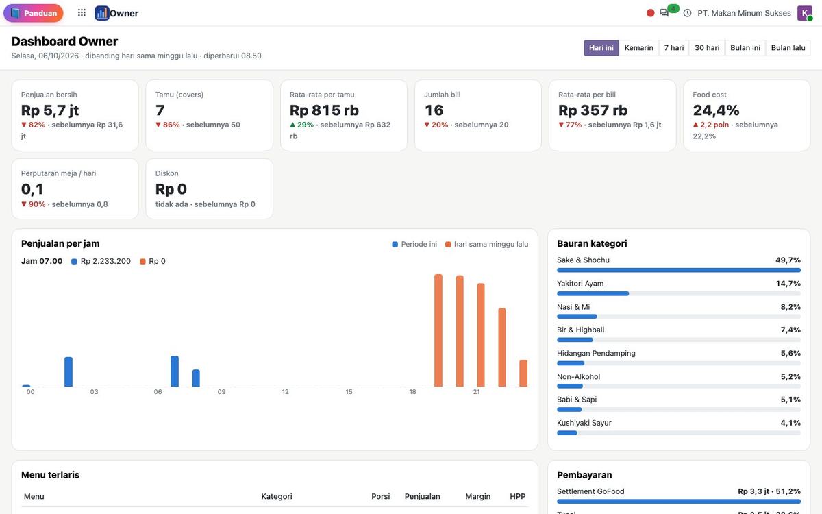 Dashboard Restoran